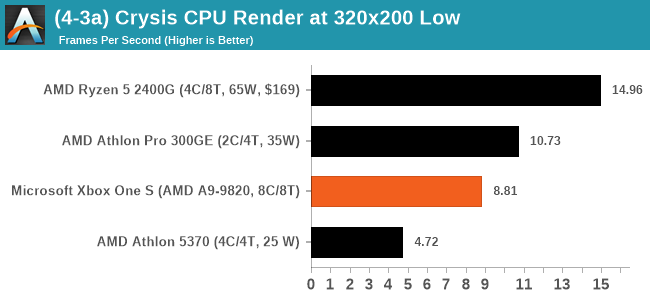 (4-3a) Crysis CPU Render at 320x200 Low