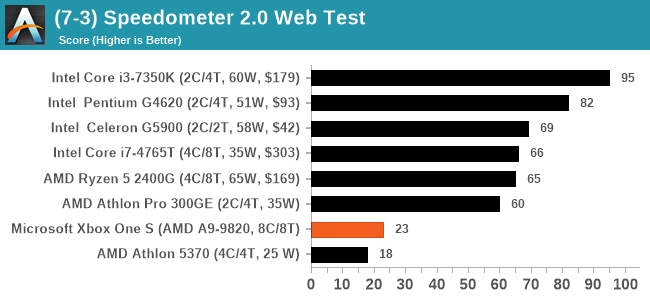 Xbox series s store benchmark