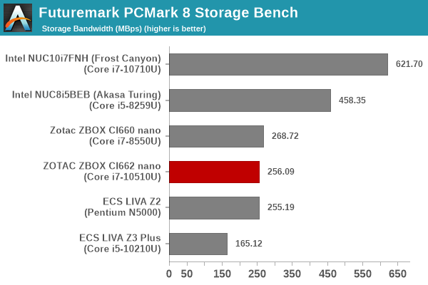 UL PCMark 8 Storage Bench - Storage Bandwidth
