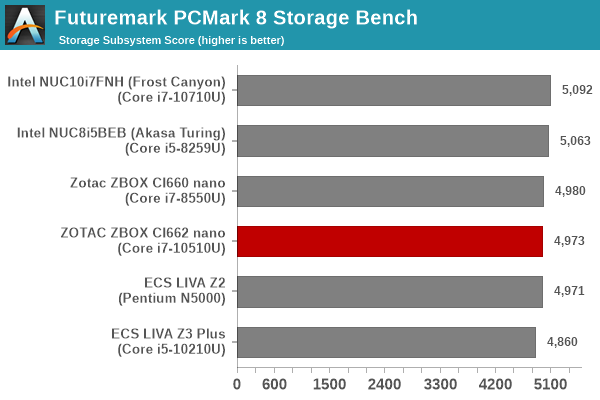 UL PCMark 8 Storage Bench - Storage Subsystem Score