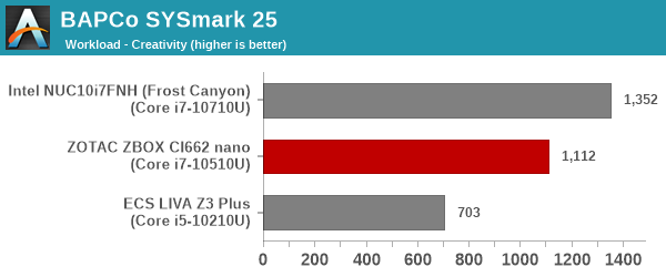 BAPCo SYSmark 25 - Zotac ZBOX CI662 nano Fanless mini-PC Review: Second  Stab at Silencing Succeeds