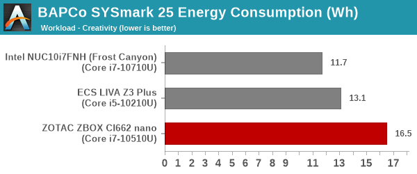 SYSmark 25 - Creativity Energy Consumption