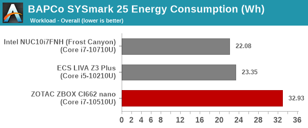 SYSmark 25 - Overall Energy Consumption