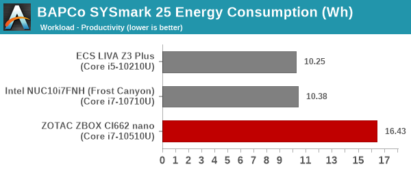 SYSmark 25 - Productivity Energy Consumption