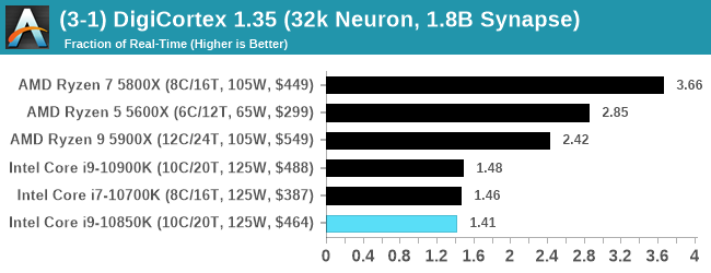 (3-1) DigiCortex 1.35 (32k Neuron, 1.8B Synapse)