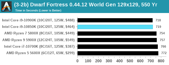 (3-2b) Dwarf Fortress 0.44.12 World Gen 129x129, 550 Yr