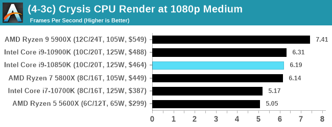 (4-3c) Crysis CPU Render at 1080p Medium