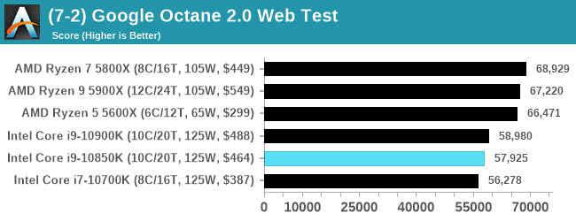 (7-2) Google Octane 2.0 Web Test