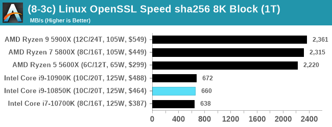 (8-3c) Linux OpenSSL Speed sha256 8K Block (1T)