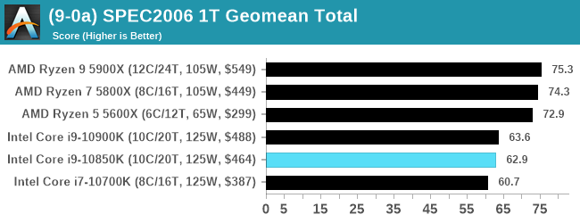 (9-0a) SPEC2006 1T Geomean Total