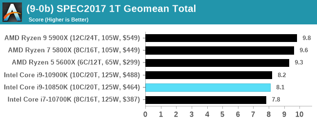 (9-0b) SPEC2017 1T Geomean Total