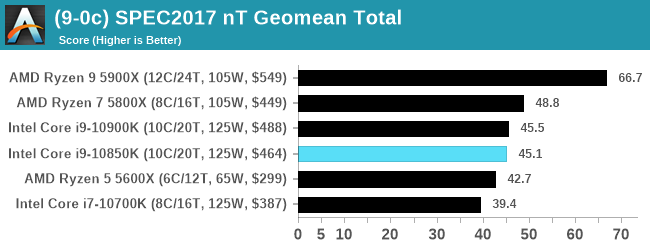 (9-0c) SPEC2017 nT Geomean Total