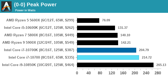 Beer Mm vacature Power Consumption - Intel Core i7-10700 vs Core i7-10700K Review: Is 65W  Comet Lake an Option?