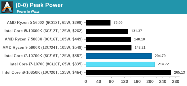 (0-0) Peak Power