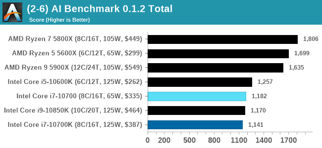 (2-6) AI Benchmark 0.1.2 Total