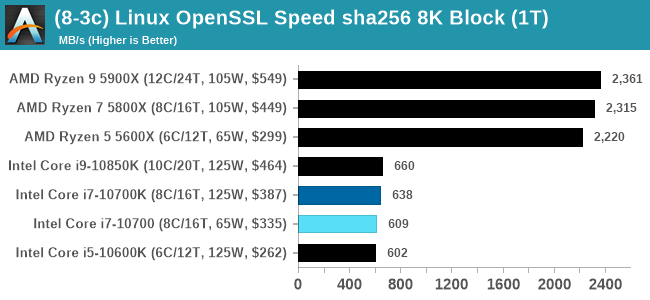 (8-3c) Linux OpenSSL Speed sha256 8K Block (1T)