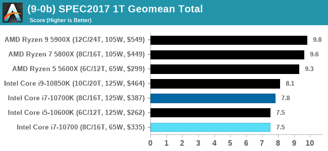 (9-0b) SPEC2017 1T Geomean Total