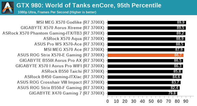 GTX 980: World of Tanks enCore, 95th Percentile