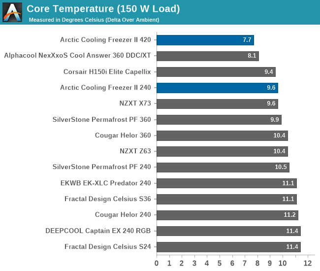 Testing Results - The Arctic Cooling Liquid Freezer II 240 & 420 AIO  Coolers Review: Big and Effective