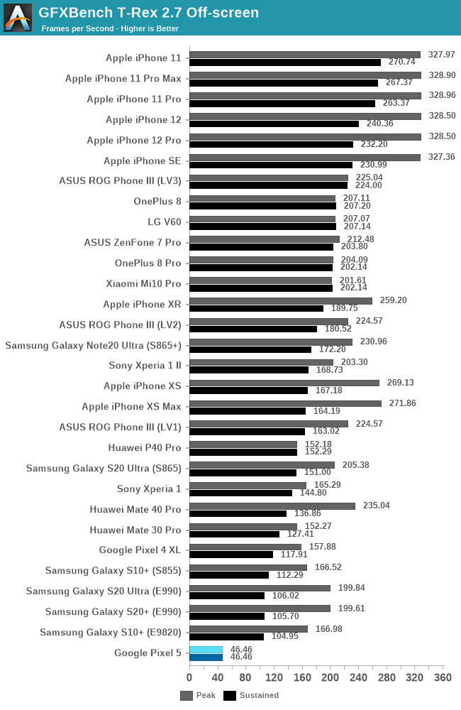 GFXBench T-Rex 2.7 Off-screen