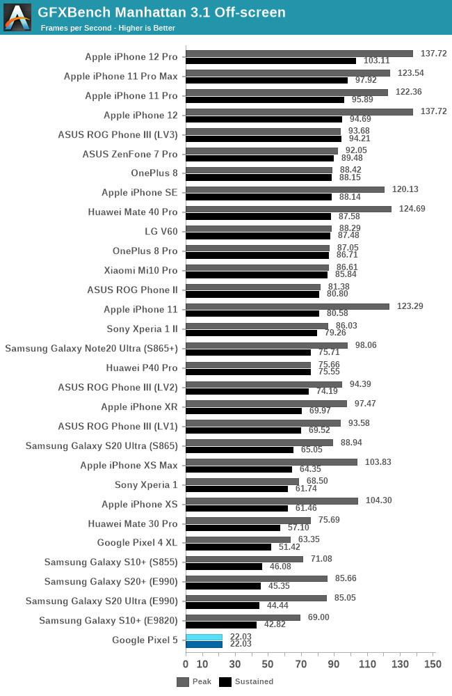 GFXBench Manhattan 3.1 Off-screen