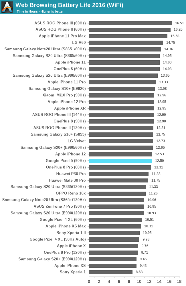 Web Browsing Battery Life 2016 (WiFi)