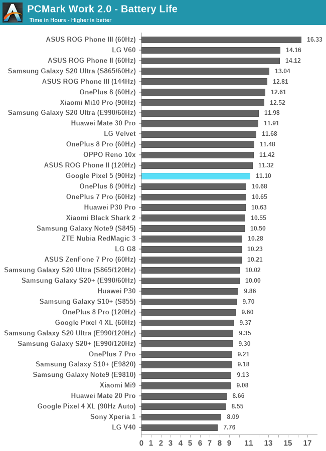 Pixel 5 store battery life