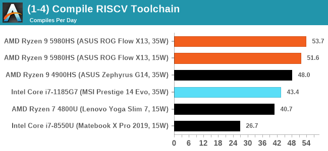 (1-4) Compile RISCV Toolchain