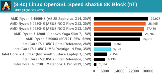 (8-4c) Linux OpenSSL Speed sha256 8K Block (nT)