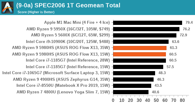 (9-0a) SPEC2006 1T Geomean Total