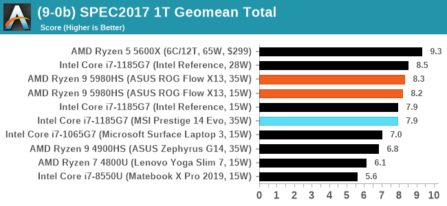 (9-0b) SPEC2017 1T Geomean Total