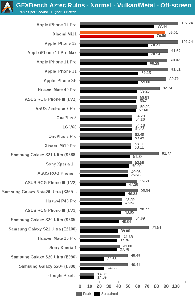 Xiaomi Mi 11 naked in the benchmarks: it is not always the best