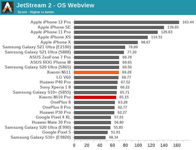 JetStream 2 - OS Webview