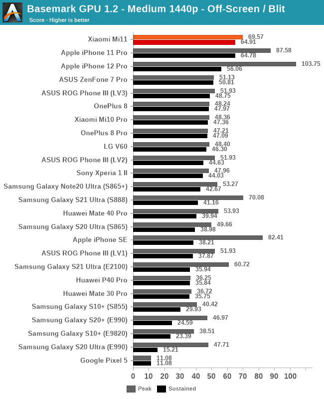 Basemark GPU 1.2 - Medium 1440p - Off-Screen / Blit