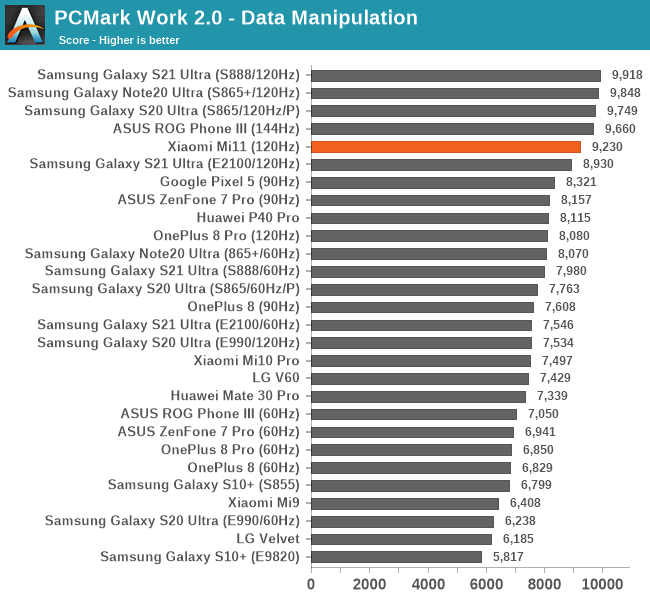 PCMark Work 2.0 - Data Manipulation