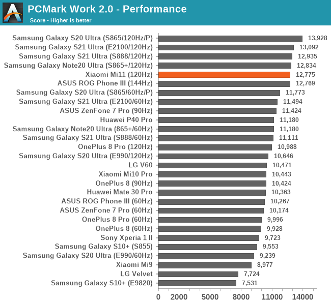 PCMark Work 2.0 - Performance