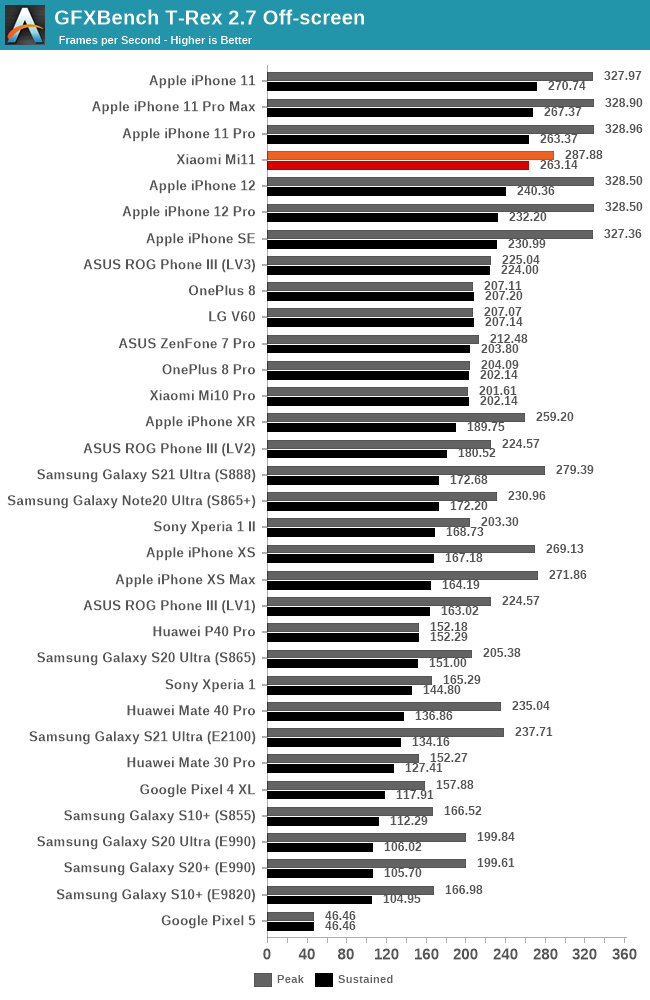 GFXBench T-Rex 2.7 Off-screen