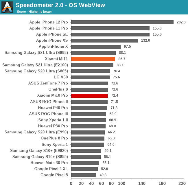 Speedometer 2.0 - OS WebView