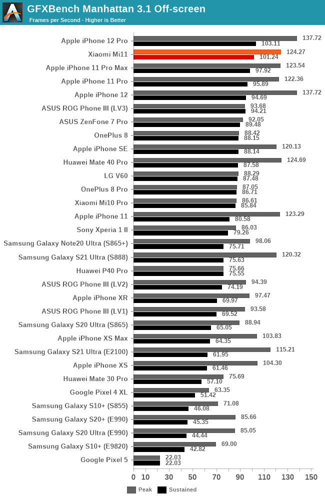 Xiaomi Mi 11 naked in the benchmarks: it is not always the best