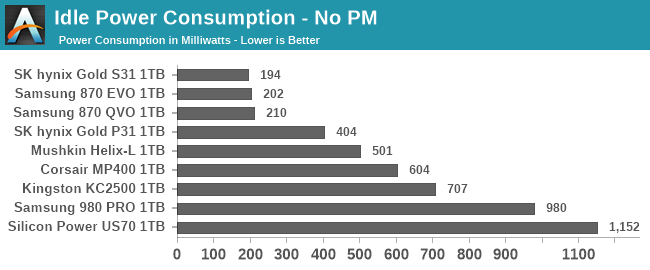 Idle Power Consumption - No PM