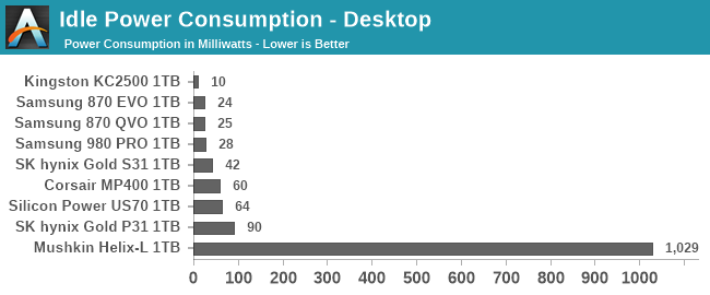 Idle Power Consumption - Desktop