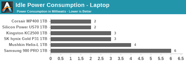 Idle Power Consumption - Laptop