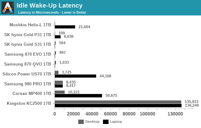 Idle Wake-Up Latency