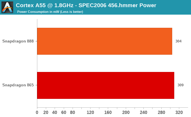 Cortex A55 @ 1.8GHz - SPEC2006 456.hmmer Power