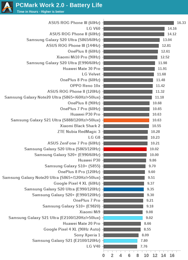 PCMark Work 2.0 - Battery Life