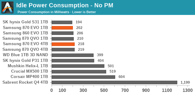 Idle Power Consumption - No PM