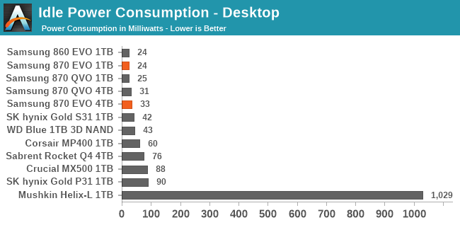 Idle Power Consumption - Desktop