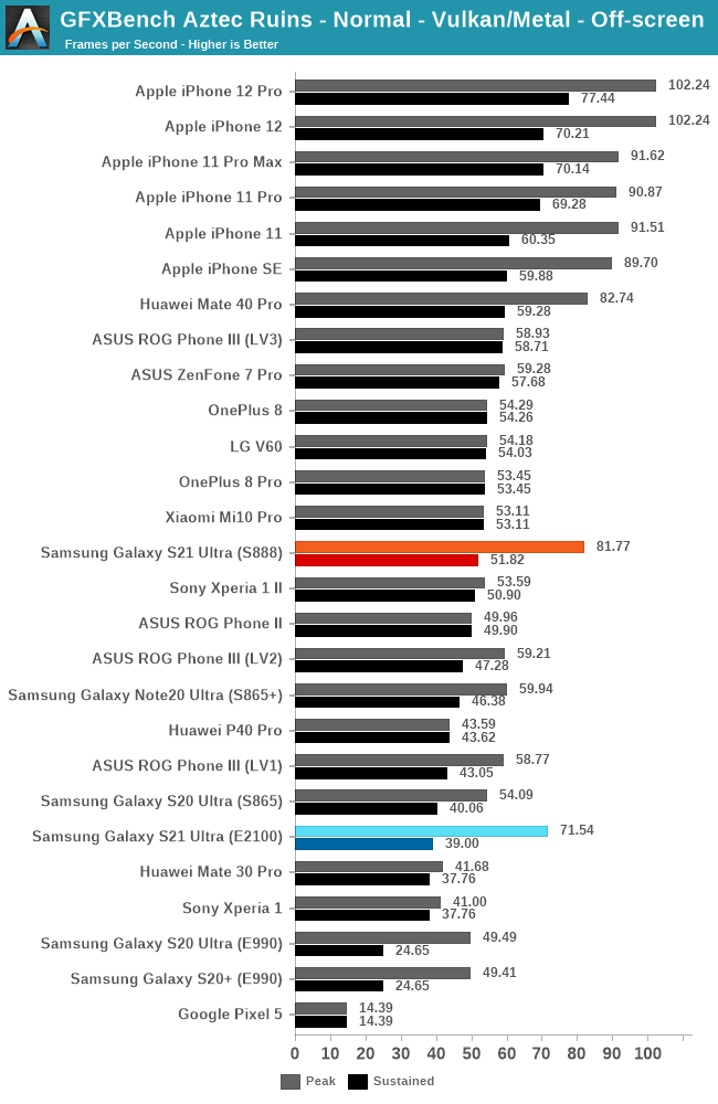 GPU Performance - The Samsung Galaxy S21 Ultra & S21 Review: The Near ...