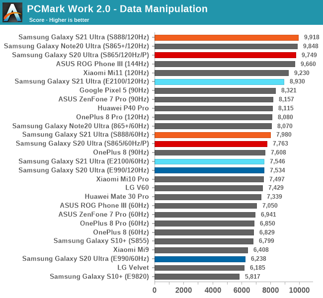 Samsung Galaxy S21 Ultra 5G (Snapdragon) Battery review: Solid performance  - DXOMARK