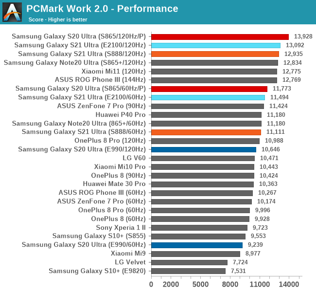 PCMark Work 2.0 - Performance